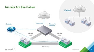 Tunnels Are like Cables
Third party
hardware
Controller
(Copper Cable)
Virtual
STT “Cable”
VXLAN
“Cable”
VXLAN
“Cable”
World
World
16CONFIDENTIAL
 