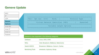 Geneve Update
MAC
IP
UDP
Geneve
Options
Inner Eth
Inner IP
Inner L4
Payload
+-+-+-+-+-+-+-+-+-+-+-+-+-+-+-+-+-+-+-+-+-+-+-+-+-+-+-+-+-+-+-+-+
|Ver| Opt Len |O|C| Rsvd. | Protocol Type |
+-+-+-+-+-+-+-+-+-+-+-+-+-+-+-+-+-+-+-+-+-+-+-+-+-+-+-+-+-+-+-+-+
| Virtual Network Identifier (VNI) | Reserved |
+-+-+-+-+-+-+-+-+-+-+-+-+-+-+-+-+-+-+-+-+-+-+-+-+-+-+-+-+-+-+-+-+
| Variable Length Options |
+-+-+-+-+-+-+-+-+-+-+-+-+-+-+-+-+-+-+-+-+-+-+-+-+-+-+-+-+-+-+-+-+
Geneve is now supported in the following categories
Software Linux, OVS, OVN
NICs Intel, Broadcom, Mellanox, Netronome
Switch ASICS Broadcom, Mellanox, Cavium, Centec
Monitoring Tools wireshark, tcpdump, libcap
18CONFIDENTIAL
 