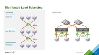 NSX
vswitch
Distributed Load Balancing
26
Web Tier
App Servers
Database
Load
Balancer
Load
Balancer
Physical ViewLogical View
NSX
vswitch
CONFIDENTIAL
 