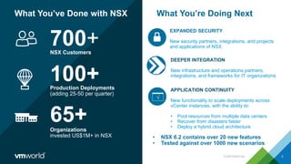 What You’ve Done with NSX
CONFIDENTIAL 3
NSX Customers
700+
Production Deployments
(adding 25-50 per quarter)
100+
Organizations
invested US$1M+ in NSX
65+
What You’re Doing Next
EXPANDED SECURITY
New security partners, integrations, and projects
and applications of NSX.
DEEPER INTEGRATION
New infrastructure and operations partners,
integrations, and frameworks for IT organizations
√
APPLICATION CONTINUITY
New functionality to scale deployments across
vCenter instances, with the ability to:
• Pool resources from multiple data centers
• Recover from disasters faster
• Deploy a hybrid cloud architecture
• NSX 6.2 contains over 20 new features
• Tested against over 1000 new scenarios
 