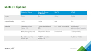 Multi-DC Options
Stretched Cluster Separate Clusters
or Multi-VC
L2VPN MPLS
Scope Metro Geo Global Global
Latency (max) 10ms 150ms Any Any
Features Seamless Pooling
Across DCs
Logical networks span
DCs
NSX at one or both ends Independent
administration/Federation
Metro Storage required Independent storage L2 extension L3 (L2 possible)
Full NSX semantics
across DCs
Full NSX semantics
across DCs
Multi-tenant WAN
31CONFIDENTIAL
 