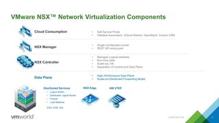VMware NSX™ Network Virtualization Components
Cloud Consumption
NSX Manager
NSX Controller
Data Plane
• Self Service Portal
• vRealize Automation, vCloud Director, OpenStack, Custom CMS
• High–Performance Data Plane
• Scale-out Distributed Forwarding Model
• Single configuration portal
• REST API entry-point
• Manages Logical networks
• Run-time state
• Scale out, HA
• Separation of Control and Data Plane
ESXi, KVM, Xen
Distributed Services
• Logical Switch
• Distributed Logical Router
• Firewall
• Load Balancer
HW VTEPNSX Edge
7CONFIDENTIAL
 