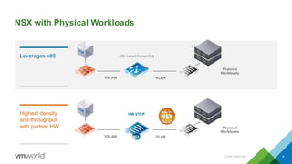NSX with Physical Workloads
VXLAN VLAN
x86-based forwarding
Physical
Workloads
VXLAN VLAN
Physical
Workloads
Leverages x86
Highest density
and throughput
with partner HW
HW VTEP
9CONFIDENTIAL
 