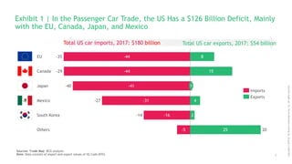 1
Copyright©2018byTheBostonConsultingGroup,Inc.Allrightsreserved.
Exhibit 1 | In the Passenger Car Trade, the US Has a $12...
