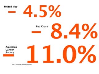 - 4.5%
United Way




                               - 8.4%
                                     Red Cross




- 11.0%
 American
 Cancer
 Society




     The Chronicle of Philanthropy
 
