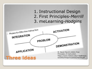 1. Instructional Design
          2. First Principles-Merrill
          3. meLearning-Hodgins




                      M. David Merrill (2002) First
                      Principles of Instruction.


Three ideas
                      https://www.indiana.edu/~tedfrick/a
                      ect2002/firstprinciplesbymerrill.pdf
 