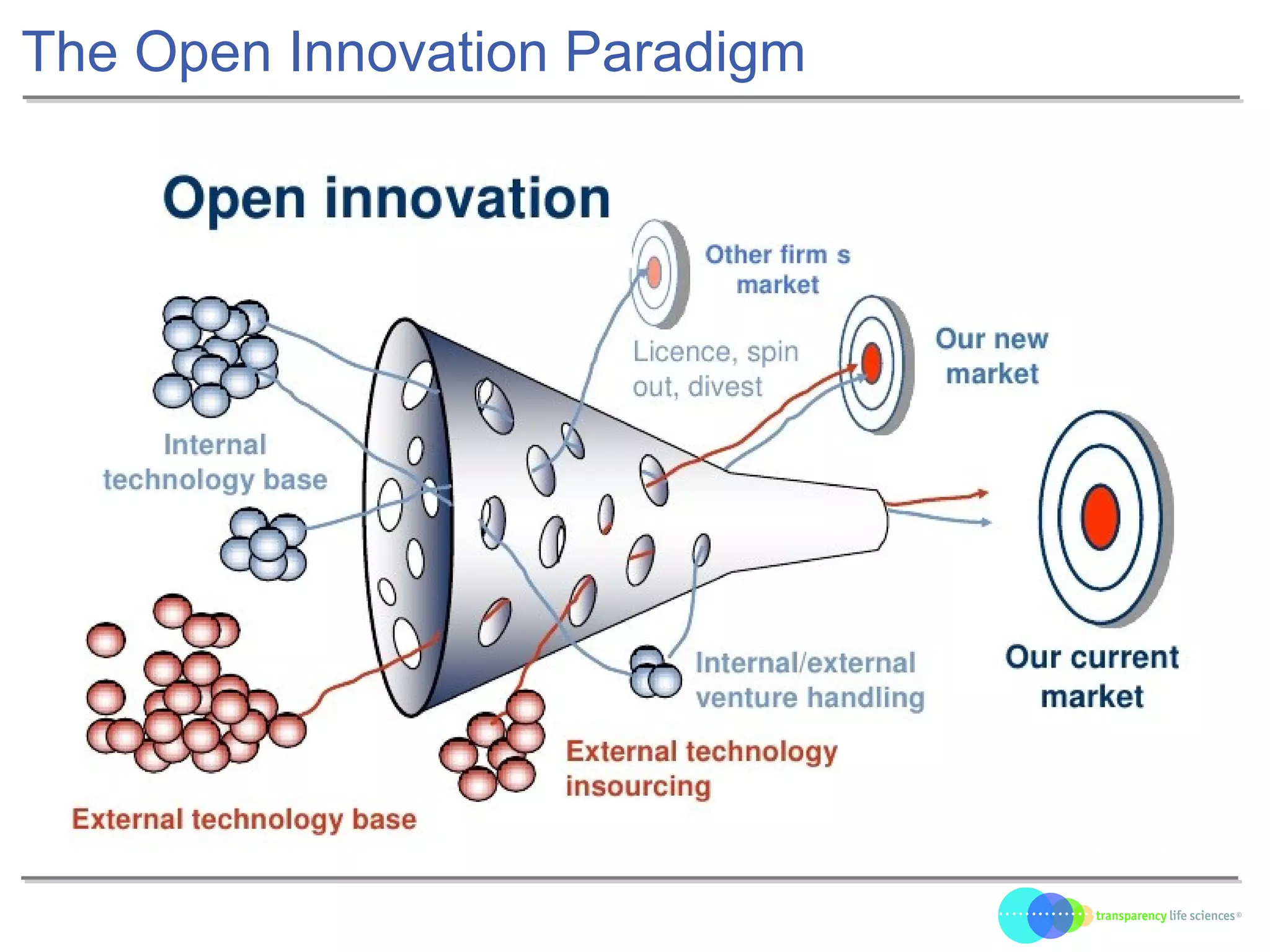 The Open Innovation Paradigm
 