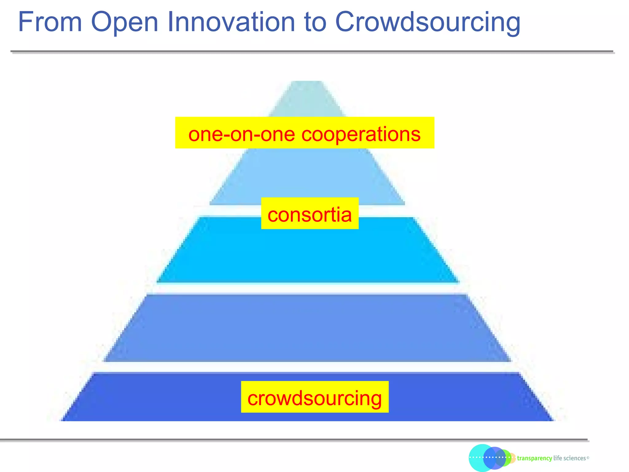 From Open Innovation to Crowdsourcing
one-on-one cooperations
crowdsourcing
consortia
 