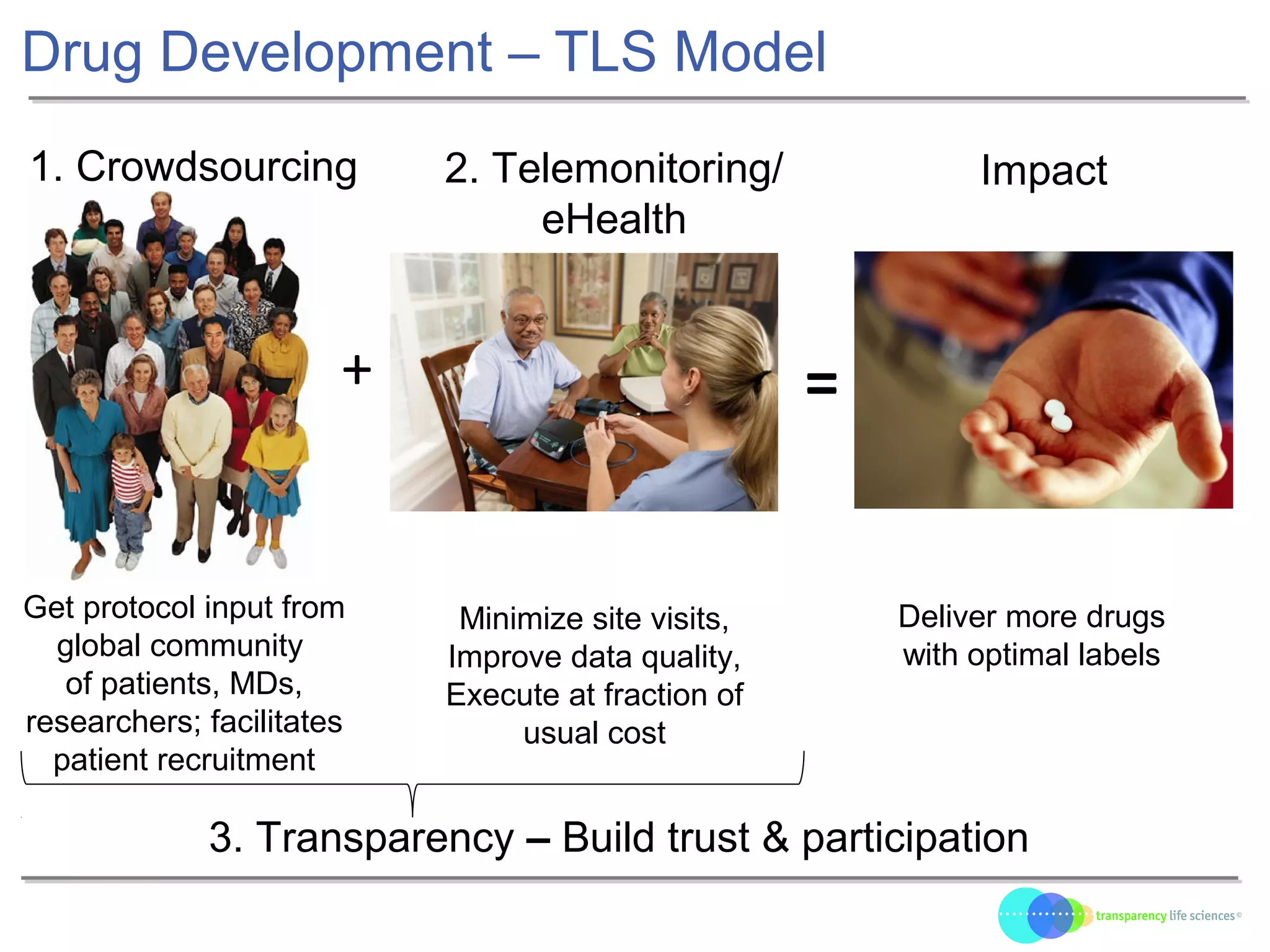 Drug Development – TLS Model
Get protocol input from
global community
of patients, MDs,
researchers; facilitates
patient recruitment
Minimize site visits,
Improve data quality,
Execute at fraction of
usual cost
+ =
Deliver more drugs
with optimal labels
1. Crowdsourcing 2. Telemonitoring/
eHealth
Impact
3. Transparency – Build trust & participation
 