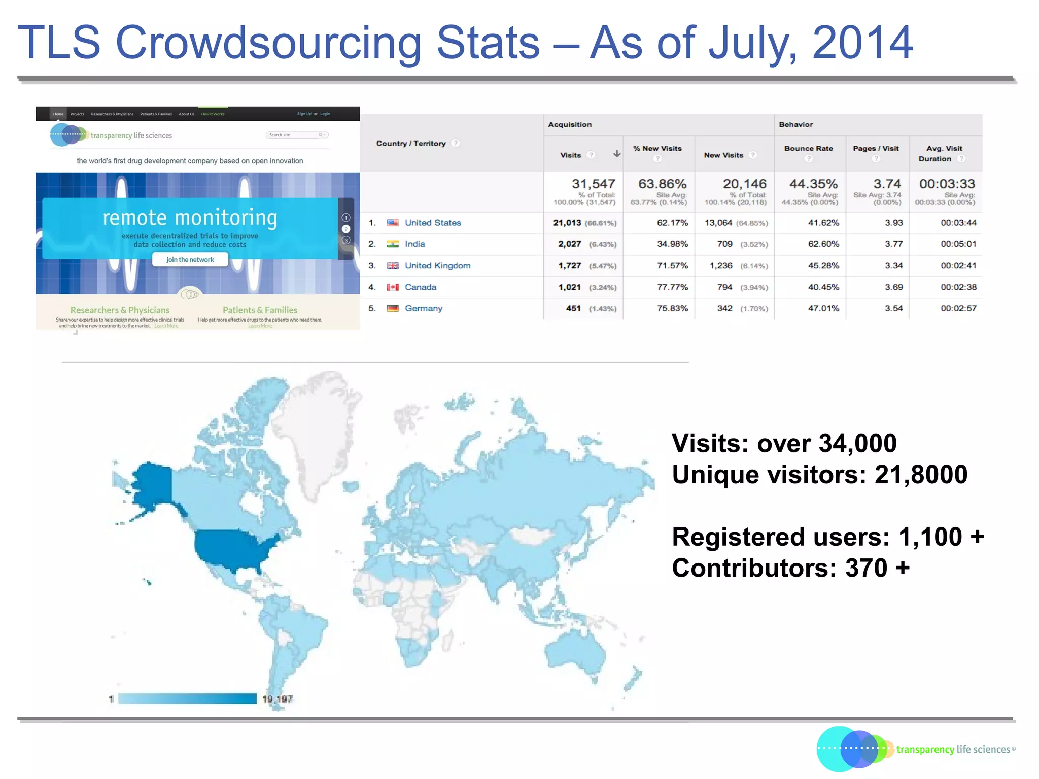 TLS Crowdsourcing Stats – As of July, 2014
Visits: over 34,000
Unique visitors: 21,8000
Registered users: 1,100 +
Contributors: 370 +
 