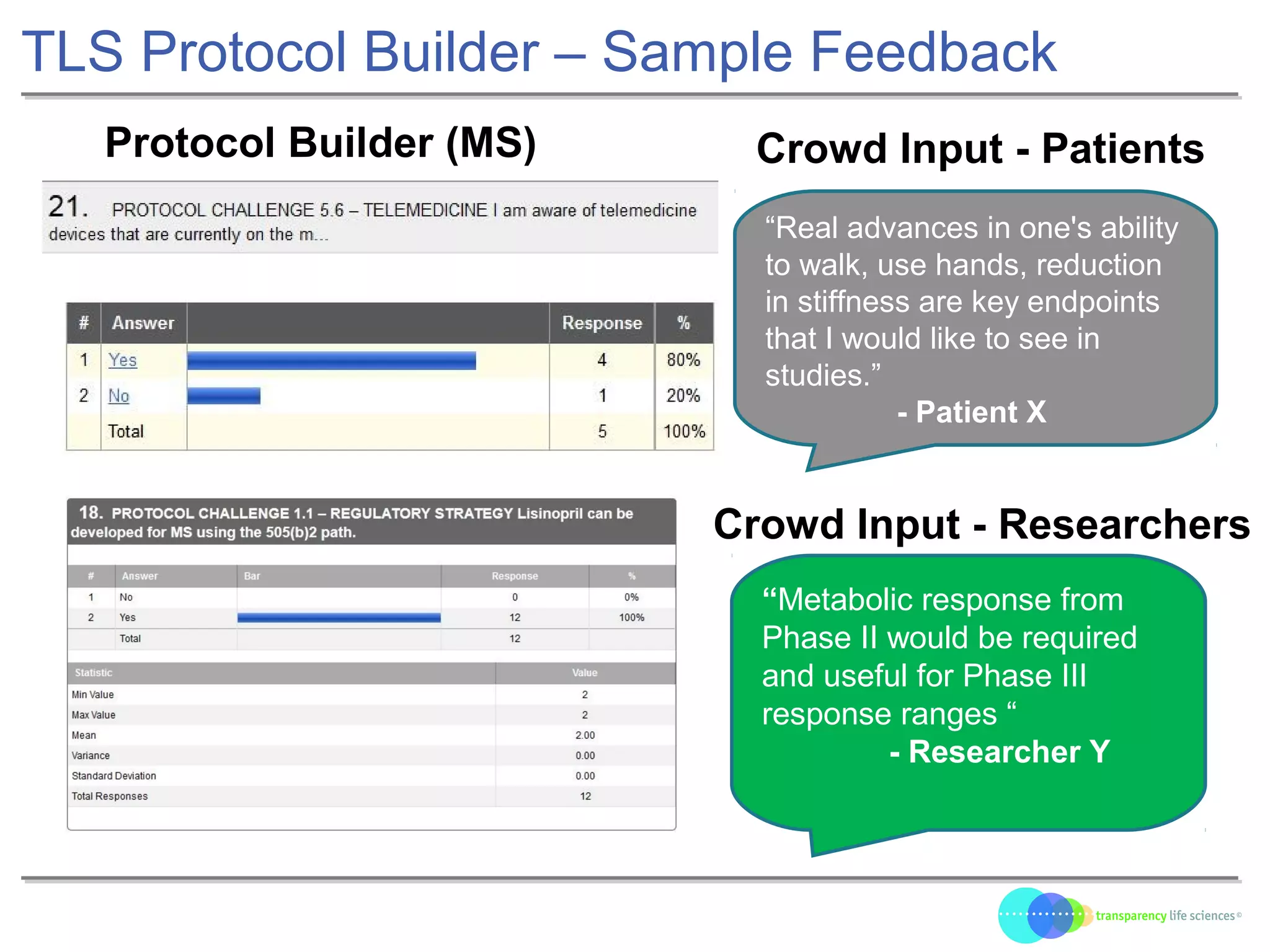 TLS Protocol Builder – Sample Feedback
Protocol Builder (MS)
“Real advances in one's ability
to walk, use hands, reduction
in stiffness are key endpoints
that I would like to see in
studies.”
- Patient X
Crowd Input - Patients
“Metabolic response from
Phase II would be required
and useful for Phase III
response ranges “
- Researcher Y
Crowd Input - Researchers
 