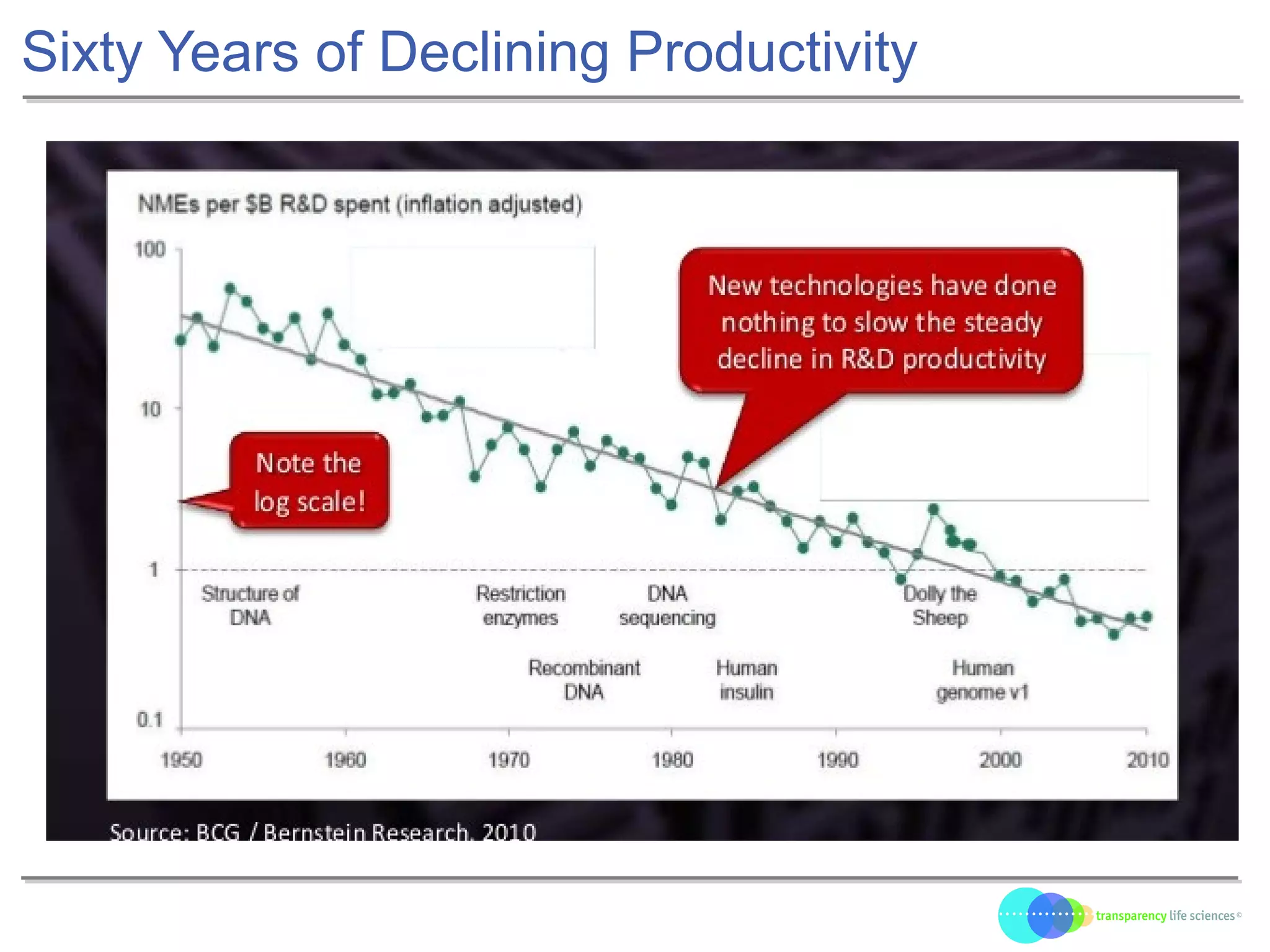 Sixty Years of Declining Productivity
 