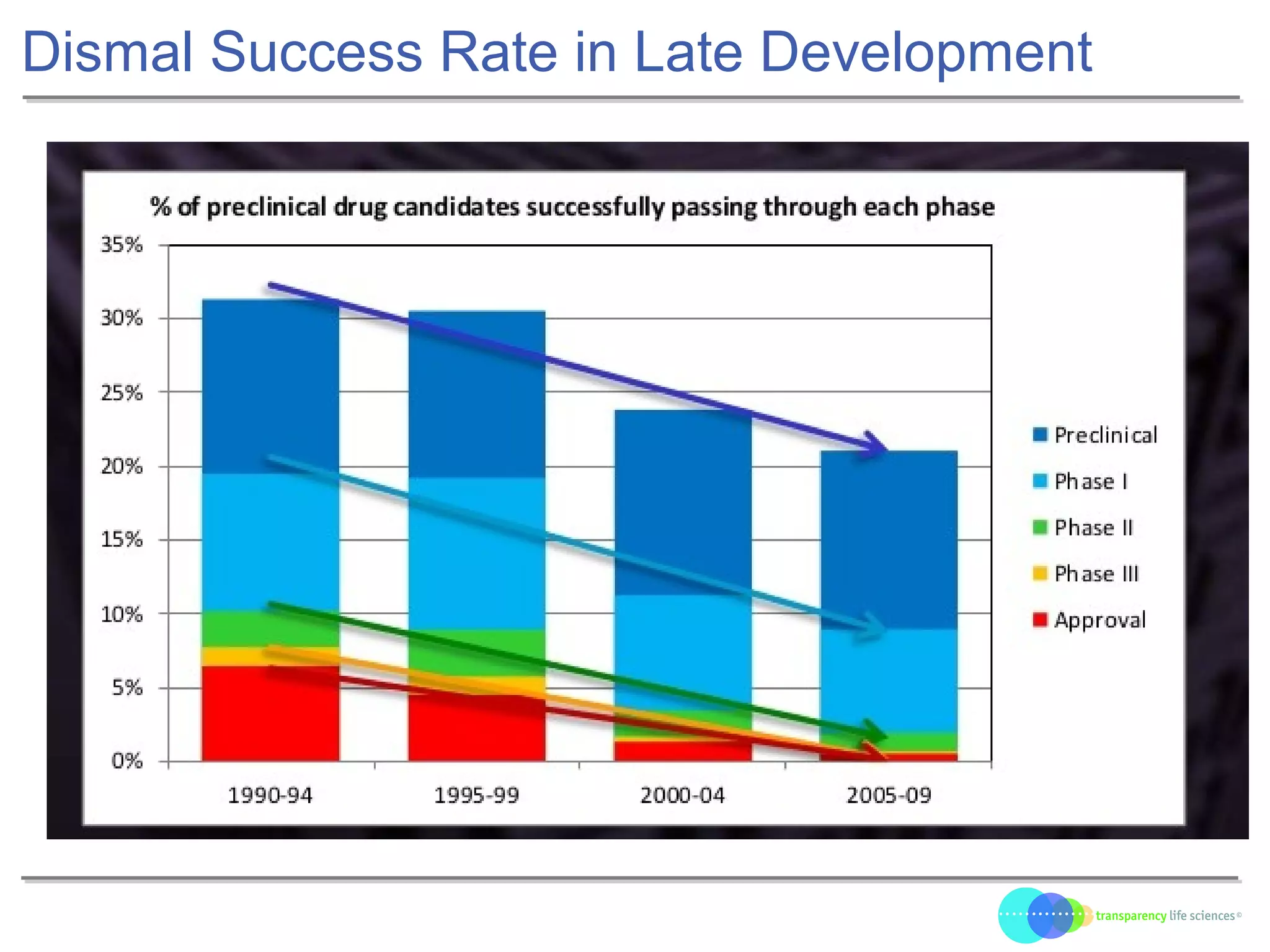 Dismal Success Rate in Late Development
 