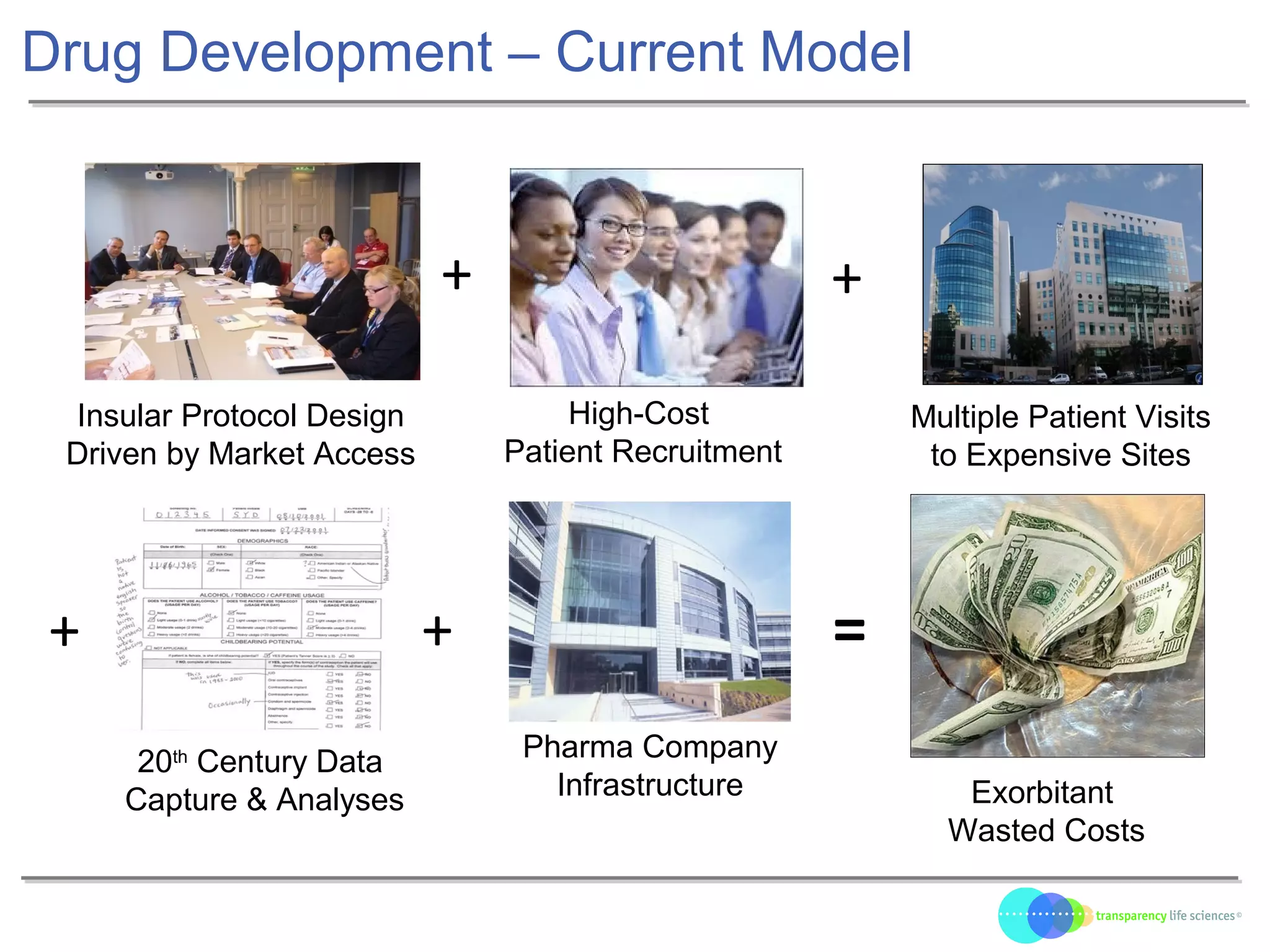Drug Development – Current Model
Multiple Patient Visits
to Expensive Sites
High-Cost
Patient Recruitment
Insular Protocol Design
Driven by Market Access
+
20th
Century Data
Capture & Analyses
+ =
+
Pharma Company
Infrastructure
+
Exorbitant
Wasted Costs
 