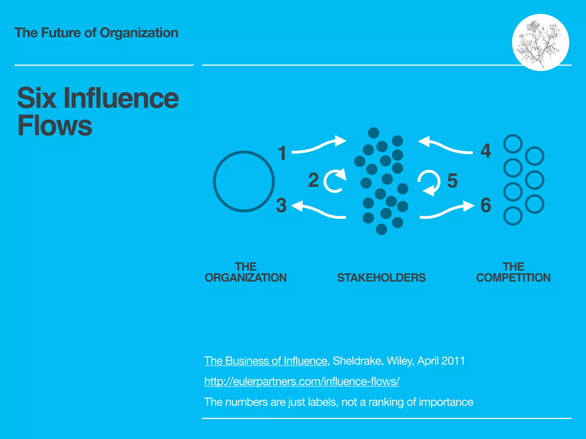 The Future of Organization
Six Influence
Flows
1
3
2 5
6
4
THE!
ORGANIZATION STAKEHOLDERS
THE!
COMPETITION
The Business of Influence, Sheldrake, Wiley, April 2011

http://eulerpartners.com/influence-flows/ 

The numbers are just labels, not a ranking of importance
 