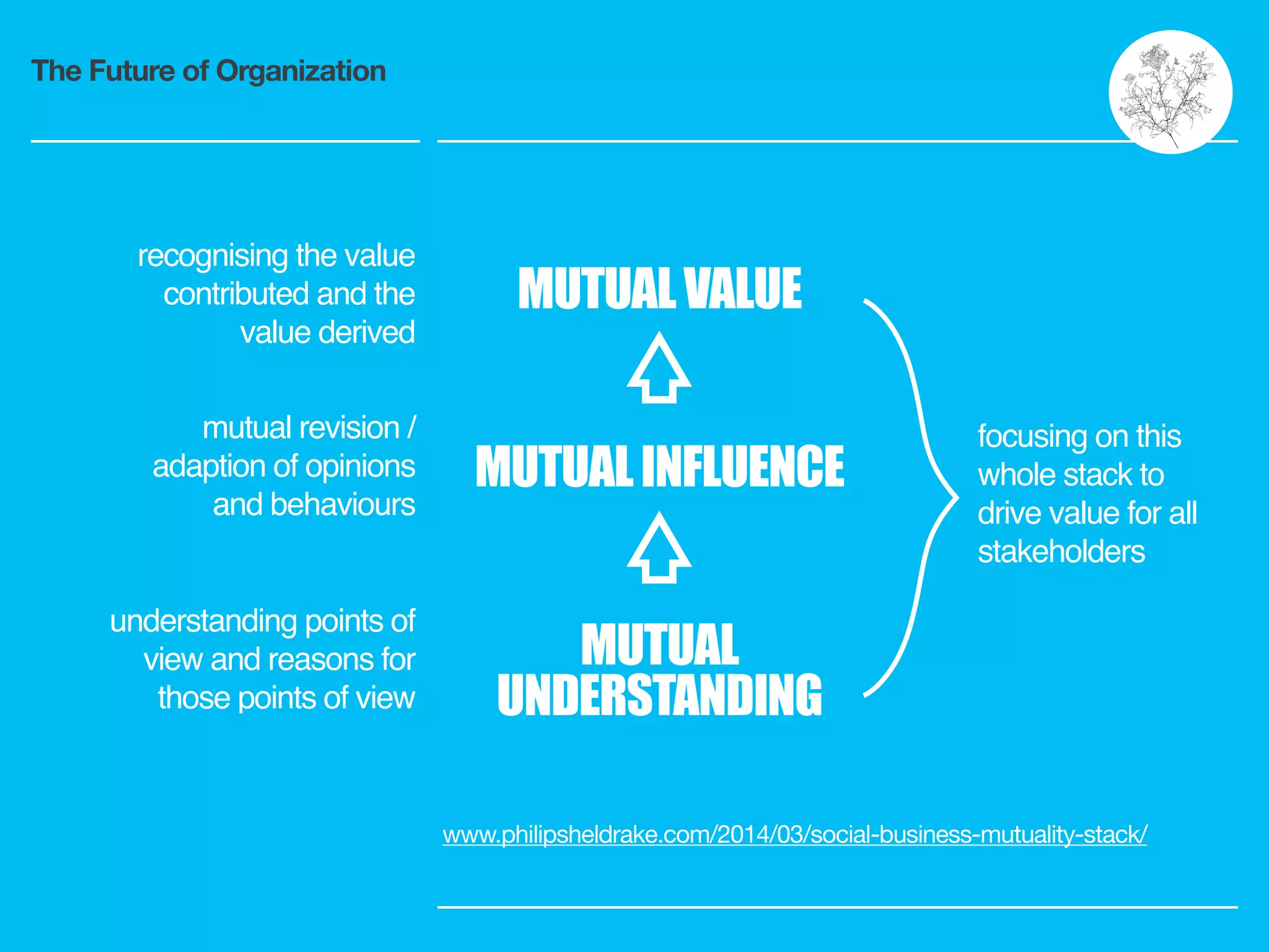 The Future of Organization
understanding points of
view and reasons for
those points of view
mutual revision /
adaption of opinions
and behaviours
recognising the value
contributed and the
value derived
focusing on this
whole stack to
drive value for all
stakeholders
MUTUALVALUE
MUTUALINFLUENCE
MUTUAL
UNDERSTANDING
www.philipsheldrake.com/2014/03/social-business-mutuality-stack/
 
