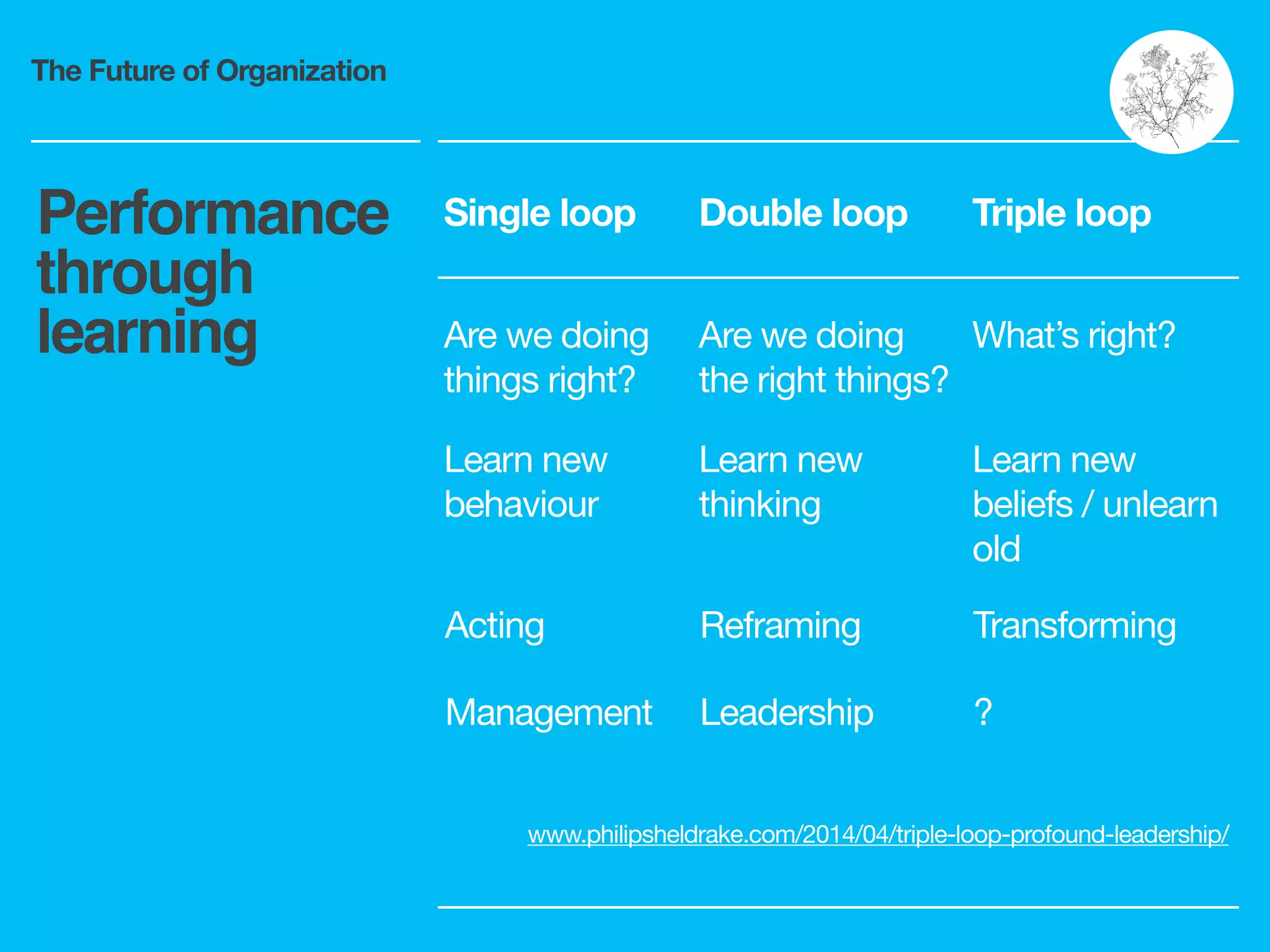 The Future of Organization
Performance
through
learning
Single loop Double loop Triple loop
Are we doing
things right?

Are we doing
the right things?

What’s right?
Learn new
behaviour

Learn new

thinking 
Learn new
beliefs / unlearn
old
Acting
 Reframing
 Transforming
Management
 Leadership
 ?
www.philipsheldrake.com/2014/04/triple-loop-profound-leadership/
 