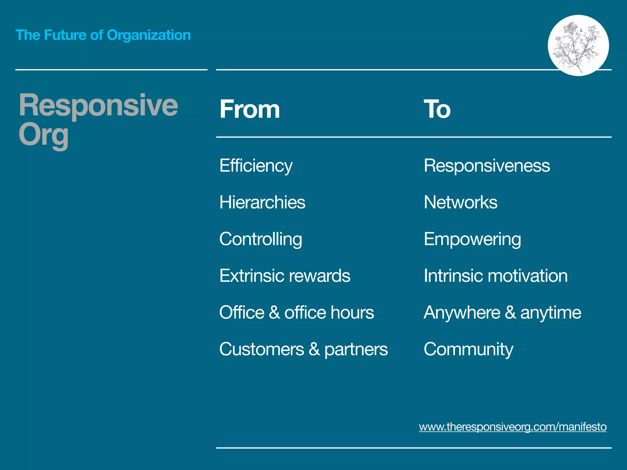 The Future of Organization
Responsive
Org
www.theresponsiveorg.com/manifesto
From To
Efficiency
 Responsiveness
Hierarchies
 Networks
Controlling
 Empowering
Extrinsic rewards
 Intrinsic motivation
Office & office hours
 Anywhere & anytime
Customers & partners
 Community
 