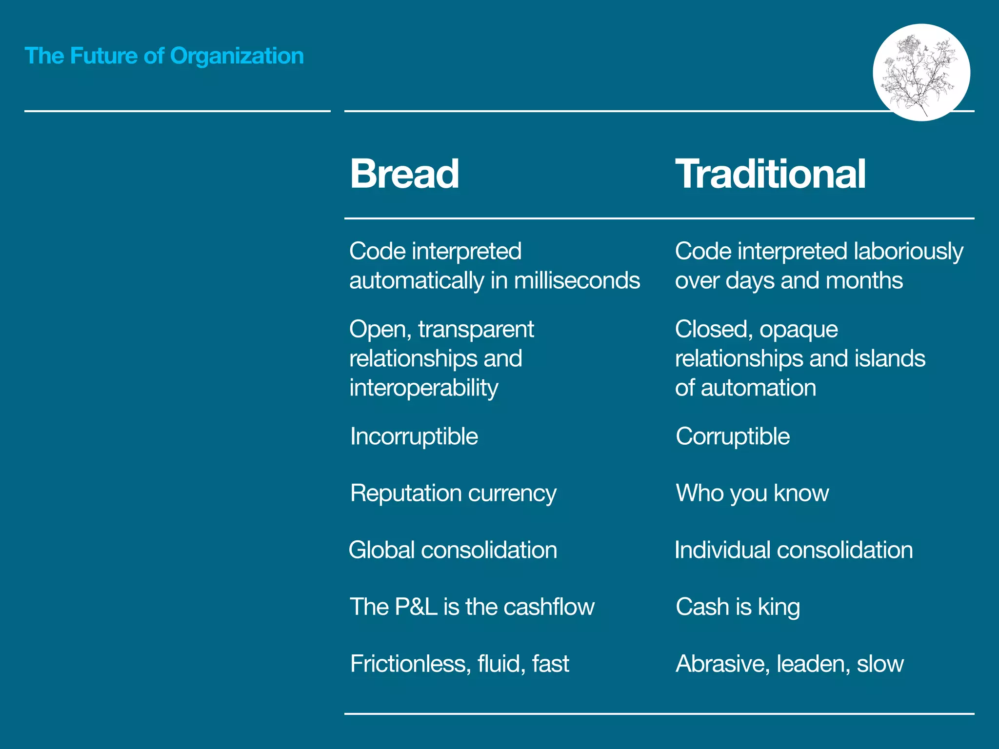 The Future of Organization
Bread Traditional
Code interpreted
automatically in milliseconds 
Code interpreted laboriously
over days and months
Open, transparent
relationships and
interoperability 
Closed, opaque
relationships and islands

of automation
Reputation currency  Who you know
The P&L is the cashflow  Cash is king
Global consolidation  Individual consolidation
Frictionless, fluid, fast  Abrasive, leaden, slow
Incorruptible  Corruptible
 