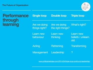 The Future of Organization
Performance
through
learning
Single loop Double loop Triple loop
Are we doing
things right?

Ar...