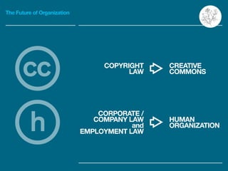 The Future of Organization
CREATIVE
COMMONS
COPYRIGHT
LAW
HUMAN
ORGANIZATION
CORPORATE /
COMPANY LAW
and
EMPLOYMENT LAW
cc...