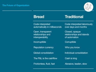 The Future of Organization
Bread Traditional
Code interpreted
automatically in milliseconds 
Code interpreted laboriously
...