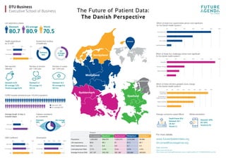 The Future of Patient Data:
The Danish Perspective
EU average
80.9
Life expectancy (years)
Denmark
80.7
World
70.5
60%0% 10% 20% 30% 40% 50%
The Impact of AI
Personalization
New models
Data Marketplaces
Which of these four opportunities will be most significant
for the Danish Health System?
60%0% 10% 20% 30% 40% 50%
Integration
Security / Privacy
Data Ownership
Trust
Which of these four challenges will be most significant
for the Danish health system?
For more details:
www.futureofpatientdata.org
tim.jones@futureagenda.org
Data sources:
https://www.dst.dk/en#
http://www.oecd.org/health/denmark-country-health-profile-2017-9789264283343-en.htm
Which of these will drive greatest future change
for the Danish Health system?
0% 5% 10% 15% 20% 25% 30% 35% 40%
The Value of
Health Data
Privatization of
Health Information
Digital inequality
Data sovereignty
0% 10%
10.6%
9.9%
17.1%
20%
Denmark
EU average
US
Health expenditure
as % GDP
Denmark
84%
Government funding
of healthcare
EU
Average
30.6%
COPD hospital admissions (per 100,000 population)
Denmark 330
EU average 220
0 5
4.3
8
10
Denmark
EU average
Average length of stay in
hospital (days)
Denmark
98%
EU average
32%
Cataract operations
as outpatients
Average length of stay in
hospital (days)
0% 50%25% 75%
88%
72.5%
82.3%
100%
Denmark
EU average
US
0% 25%
28.8%
30.6%
47.0%
50%
Denmark
EU average
US
UrbanisationGINI Coefficient
Region
Hovedstaden Sjaelland Syddanmark Midtjylland Nordjylland
Population 1,825,952 836,379 1,222,370 1,316,368 58,888
Life expectancy 80.8 80.1 81 81.5 80.7
Adult treatments p.a. 5.9 6.8 6.8 6.7 6.5
Unemployment Rate 3.7% 3.3% 3.4% 3.3% 4.0%
Average Income DKK 347,197 303,183 291,186 300,969 285,825
Average connection speed (Mb/s) Mobile penetration
South Korea 28.6
Denmark 20.1
US 18.7
World 7.2
Denmark 129%
EU 125%
World 52.7%
Nordjylland
Midtjylland
Syddanmark
Sjaelland
Hovedstaden
Denmark
Self reported
diabetes
Denmark 4.6%
EU average 7.0%
World average 8.6%
Number of doctors
per 1,000 pop
Denmark 3.7
EU average 3.5
US 2.6
Number of nurses
per 1,000 pop
Denmark 16.5
EU average 8.4
US 11.6
 