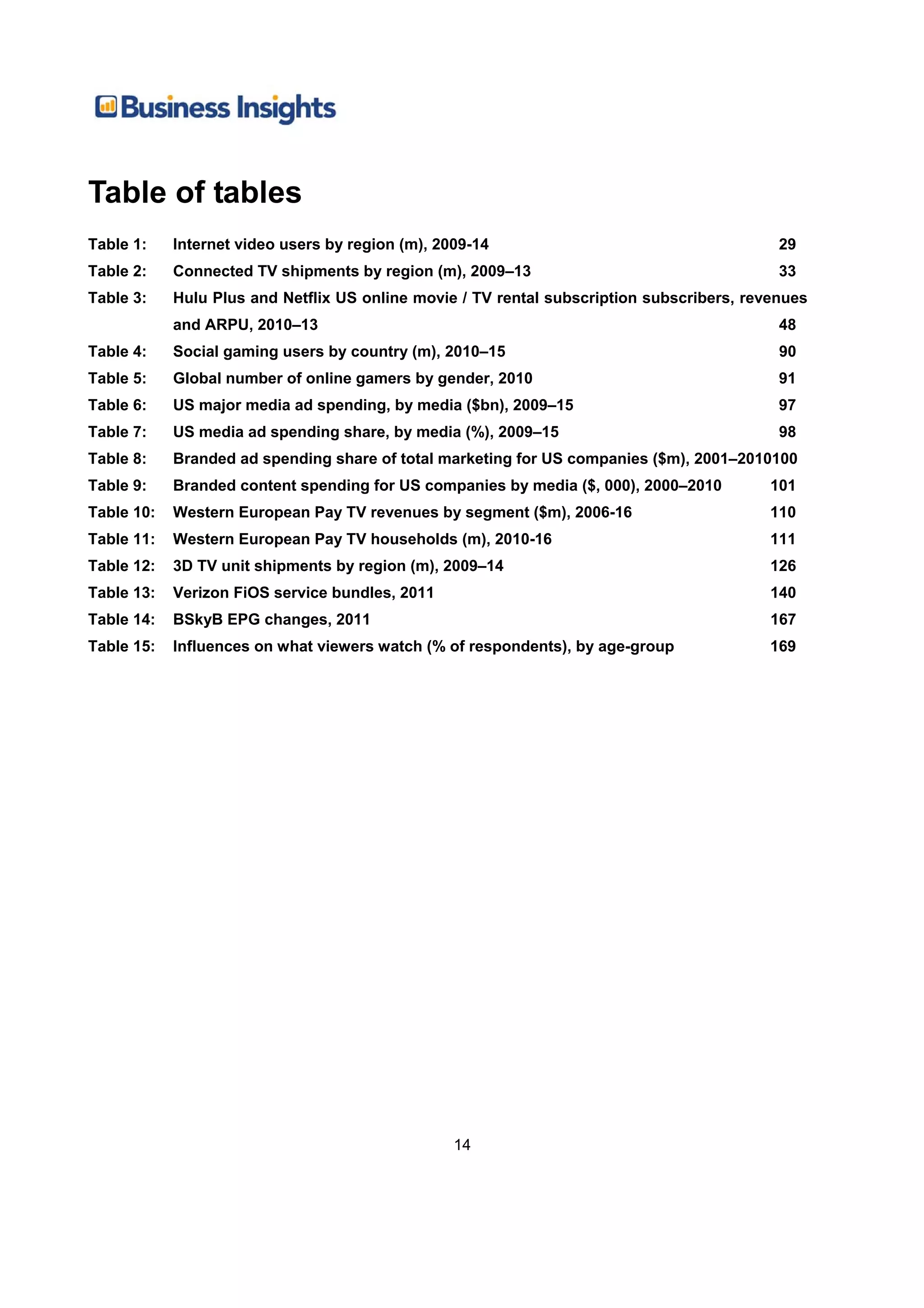 Table of tables
Table 1:    Internet video users by region (m), 2009-14                                     29
Table 2:    Connected TV shipments by region (m), 2009–13                                   33
Table 3:    Hulu Plus and Netflix US online movie / TV rental subscription subscribers, revenues
            and ARPU, 2010–13                                                               48
Table 4:    Social gaming users by country (m), 2010–15                                     90
Table 5:    Global number of online gamers by gender, 2010                                  91
Table 6:    US major media ad spending, by media ($bn), 2009–15                             97
Table 7:    US media ad spending share, by media (%), 2009–15                               98
Table 8:    Branded ad spending share of total marketing for US companies ($m), 2001–2010100
Table 9:    Branded content spending for US companies by media ($, 000), 2000–2010         101
Table 10:   Western European Pay TV revenues by segment ($m), 2006-16                      110
Table 11:   Western European Pay TV households (m), 2010-16                                111
Table 12:   3D TV unit shipments by region (m), 2009–14                                    126
Table 13:   Verizon FiOS service bundles, 2011                                             140
Table 14:   BSkyB EPG changes, 2011                                                        167
Table 15:   Influences on what viewers watch (% of respondents), by age-group              169




                                                  14
 