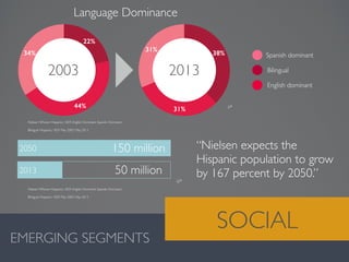 Valentina González · MiguelVieira
EMERGING SEGMENTS
SOCIAL
“Nielsen expects the
Hispanic population to grow
by 167 percent by 2050.”
2003 2013
34%
22%
44%
31%
38%
31%
Spanish dominant
Bilingual
English dominant
Language Dominance
150 million
50 million
2050
2013
ii*
iii*
Nielsen NPower Hispanics 1829, English Dominant, Spanish Dominant, 	

Bilingual Hispanics 1829 May 2003, May 2013	

Nielsen NPower Hispanics 1829, English Dominant, Spanish Dominant, 	

Bilingual Hispanics 1829 May 2003, May 2013	

 