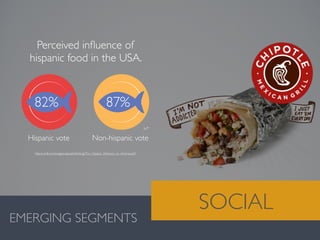 Perceived inﬂuence of
hispanic food in the USA.
Valentina González · MiguelVieira
EMERGING SEGMENTS
SOCIAL
82% 87%
Hispanic vote Non-hispanic vote
iv*
http://conill.com/images/uploads/thinking/The_Hispanic_Inﬂuence_on_America.pdf
 