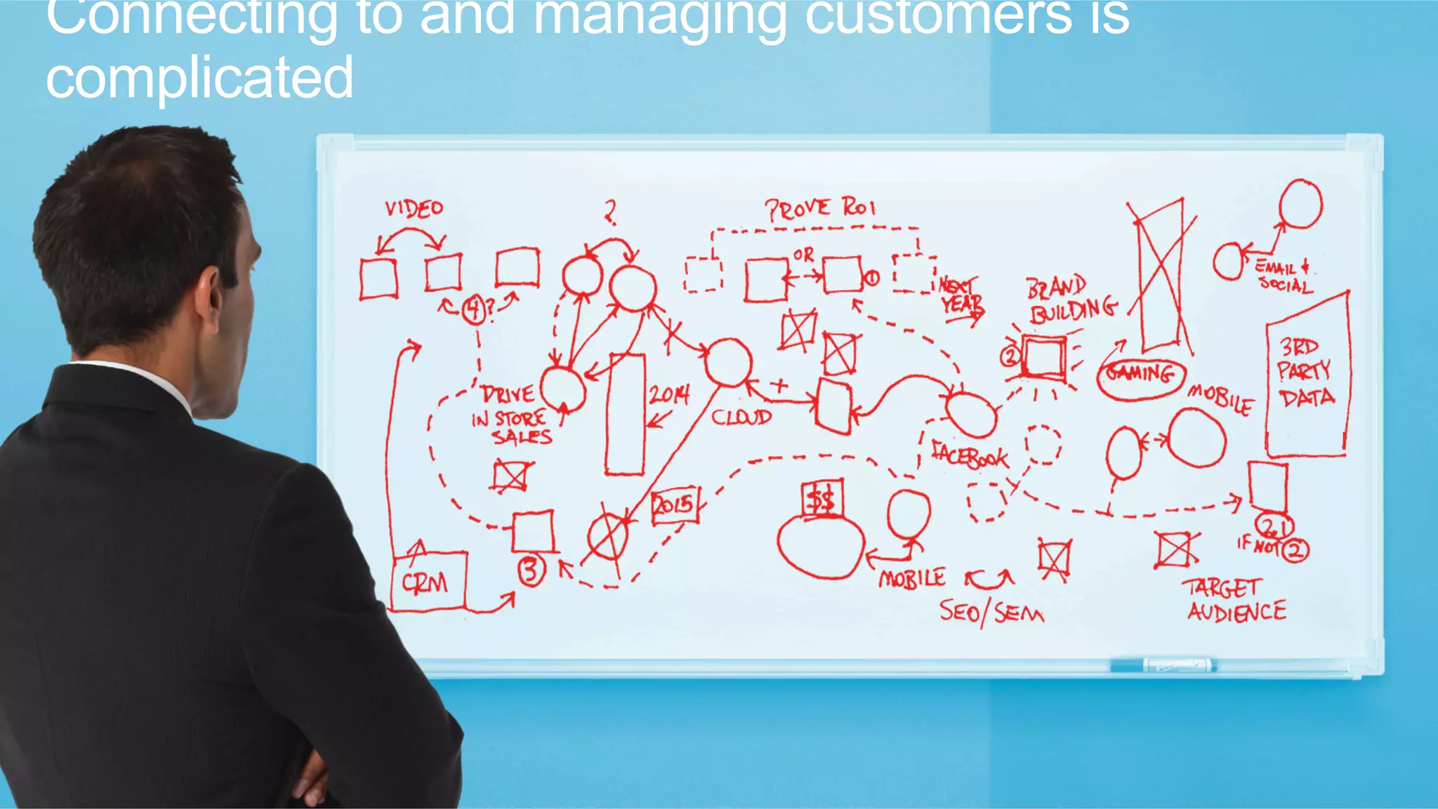 Connecting to and managing customers is
complicated
 