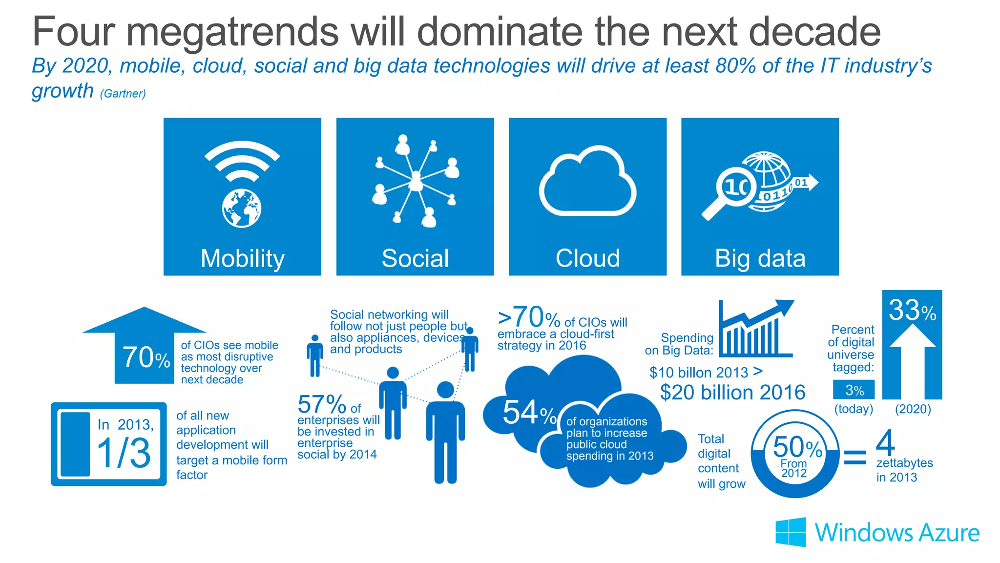 Four megatrends will dominate the next decade
By 2020, mobile, cloud, social and big data technologies will drive at least 80% of the IT industry’s
growth (Gartner)
57%of
enterprises will
be invested in
enterprise
social by 2014
>70% of CIOs will
embrace a cloud-first
strategy in 2016
of organizations
plan to increase
public cloud
spending in 2013
54%
of CIOs see mobile
as most disruptive
technology over
next decade
70%
Social networking will
follow not just people but
also appliances, devices
and products
Spending
on Big Data:
of all new
application
development will
target a mobile form
factor
1/3
In 2013,
Percent
of digital
universe
tagged:
3%
(2020)
33%
(today)
$10 billon 2013 >
$20 billion 2016
zettabytes
in 2013
450%
From
2012
Total
digital
content
will grow
=
SocialMobility Big dataCloud
 