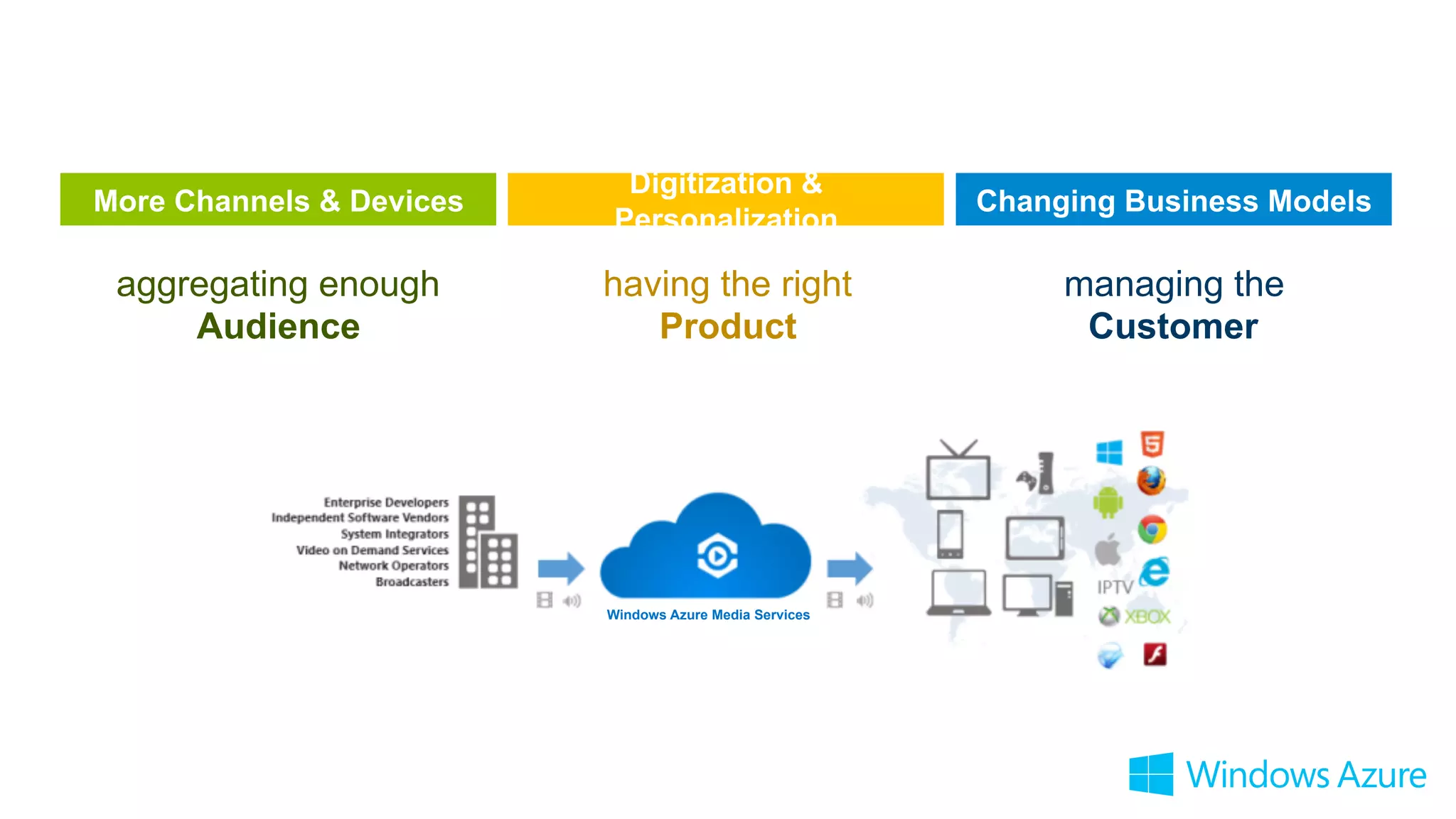 having the right
Product
aggregating enough
Audience
managing the
Customer
Windows Azure Media Services
 