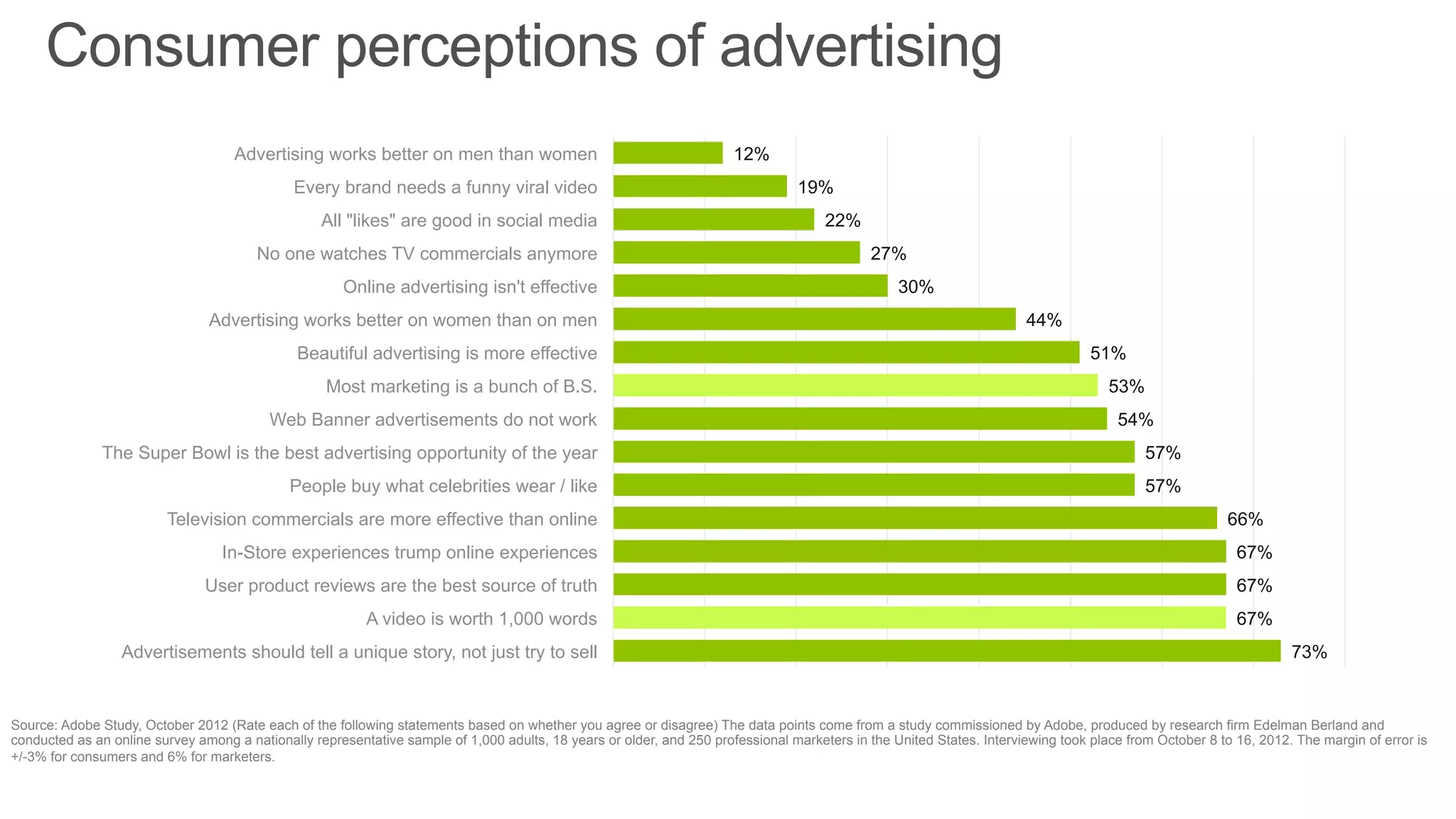 Consumer perceptions of advertising
73%
67%
67%
67%
66%
57%
57%
54%
53%
51%
44%
30%
27%
22%
19%
12%
Advertisements should tell a unique story, not just try to sell
A video is worth 1,000 words
User product reviews are the best source of truth
In-Store experiences trump online experiences
Television commercials are more effective than online
People buy what celebrities wear / like
The Super Bowl is the best advertising opportunity of the year
Web Banner advertisements do not work
Most marketing is a bunch of B.S.
Beautiful advertising is more effective
Advertising works better on women than on men
Online advertising isn't effective
No one watches TV commercials anymore
All "likes" are good in social media
Every brand needs a funny viral video
Advertising works better on men than women
Source: Adobe Study, October 2012 (Rate each of the following statements based on whether you agree or disagree) The data points come from a study commissioned by Adobe, produced by research firm Edelman Berland and
conducted as an online survey among a nationally representative sample of 1,000 adults, 18 years or older, and 250 professional marketers in the United States. Interviewing took place from October 8 to 16, 2012. The margin of error is
+/-3% for consumers and 6% for marketers.
 