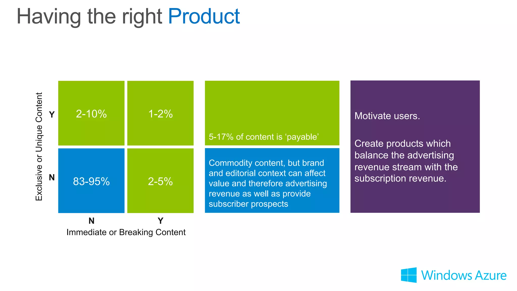 Having the right Product
2-10% 1-2%
83-95% 2-5%
Immediate or Breaking Content
ExclusiveorUniqueContent
N Y
N
Y
Commodity content, but brand
and editorial context can affect
value and therefore advertising
revenue as well as provide
subscriber prospects
5-17% of content is ‘payable’
Motivate users.
Create products which
balance the advertising
revenue stream with the
subscription revenue.
 