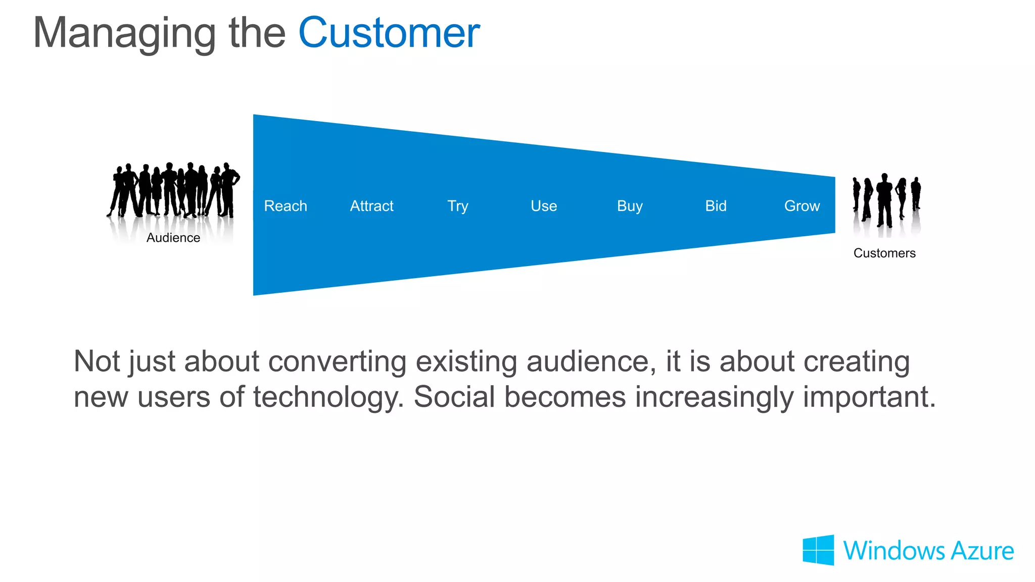 Managing the Customer
Customers
Audience
Reach Attract Try Use Buy Bid Grow
Not just about converting existing audience, it is about creating
new users of technology. Social becomes increasingly important.
 