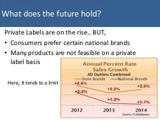 Private Labels are on the rise.. BUT,
• Consumers prefer certain national brands
• Many products are not feasible on a private
label basis
Here, It tends to a limit
What does the future hold?
 
