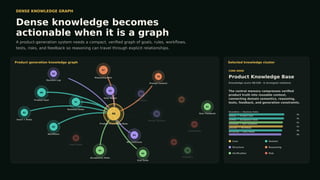 Renat Gilmanov: The Future of Product Generation: Dense Knowledge ...