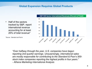 Global Expansion Requires Global Products




• Half of the sectors
  tracked by S&P, report
  international revenue
  accounting for at least
  25% of total revenue*
*Source: Standard and Poor's




           “Over halfway through the year, U.S. companies have begun
           reporting 2nd quarter earnings. Unsurprisingly, international sales
           are mostly responsible for contributing to the Standard & Poor’s 500-
           stock index companies reporting the highest profits in four years.”
           - Athena Marketing International Analysis
                                                                                   4
 