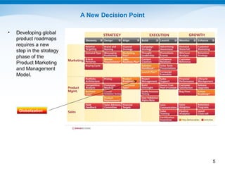 A New Decision Point

•   Developing global
    product roadmaps
    requires a new
    step in the strategy
    phase of the
    Product Marketing
    and Management
    Model.




     Globalization




                                                  5
 