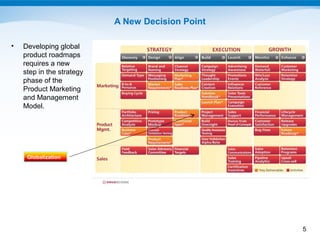 A New Decision Point

•   Developing global
    product roadmaps
    requires a new
    step in the strategy
    phase of ...