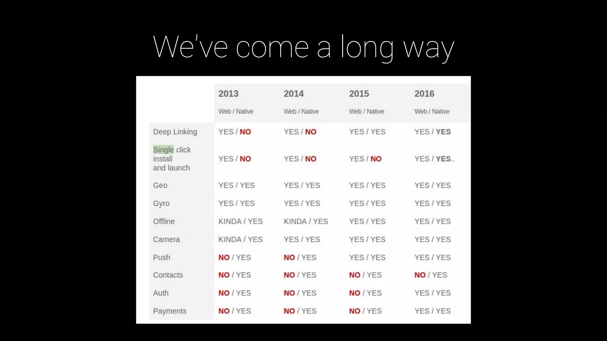 We've come a long way
 