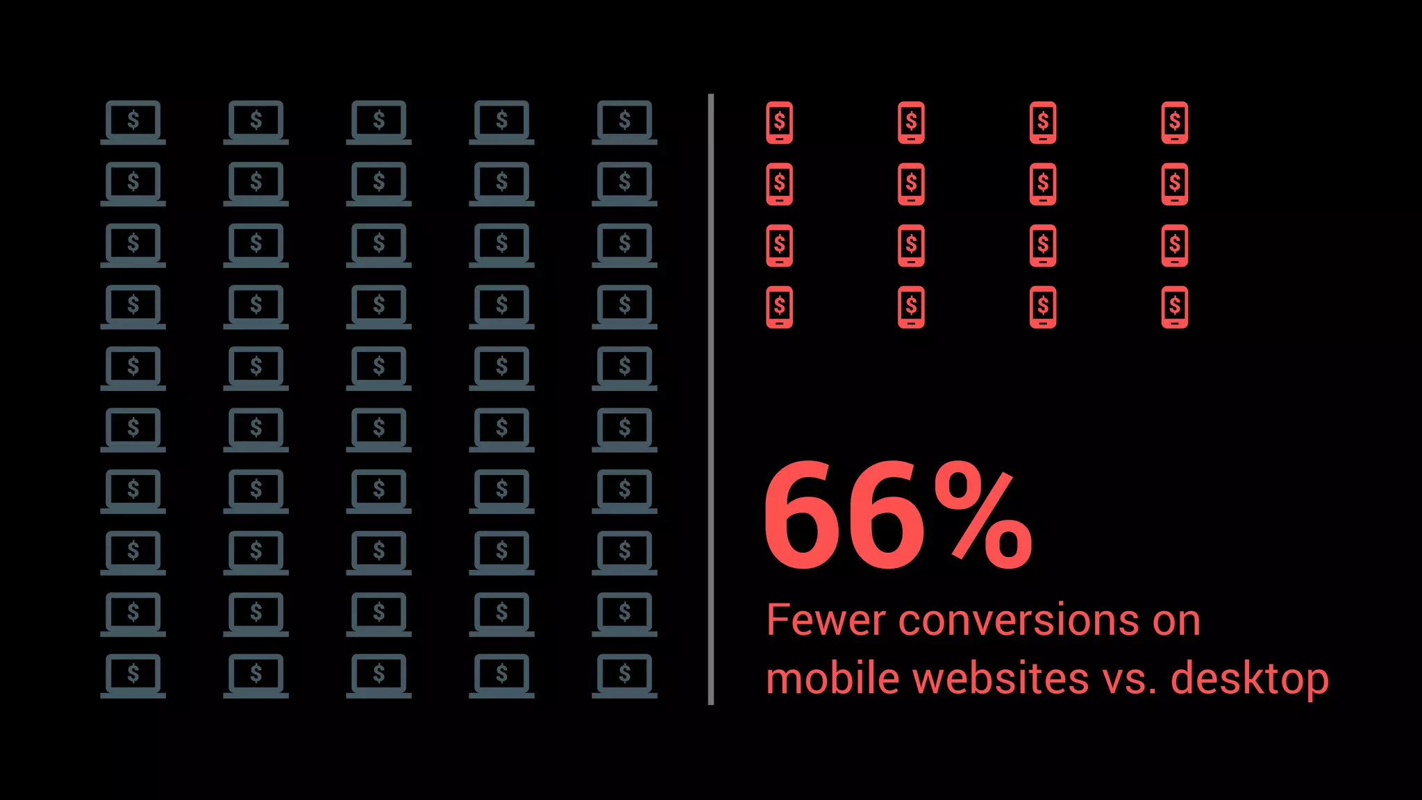 66%Fewer conversions on
mobile websites vs. desktop
 
