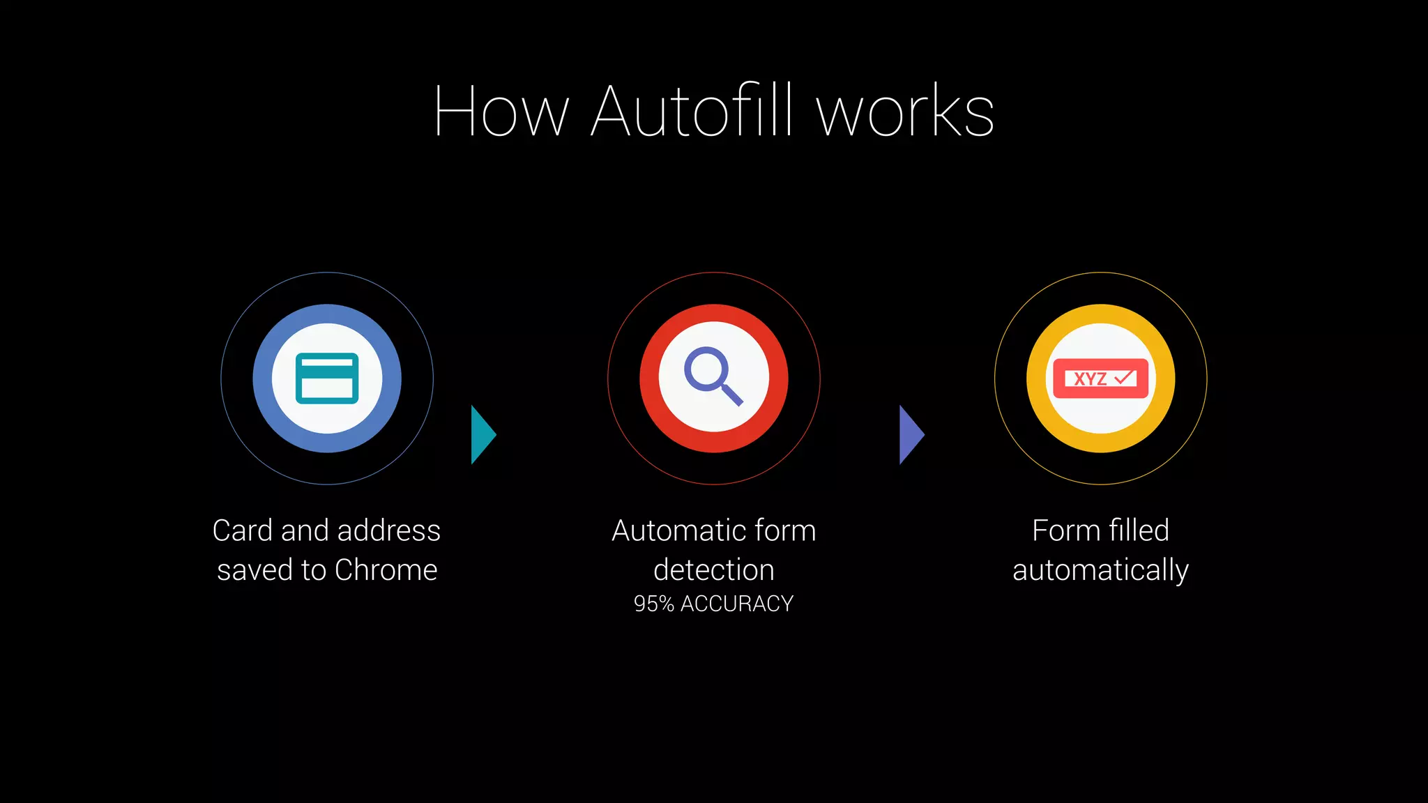 Card and address
saved to Chrome
Automatic form
detection
95% ACCURACY
Form ﬁlled
automatically
How Autoﬁll works
XYZ
 