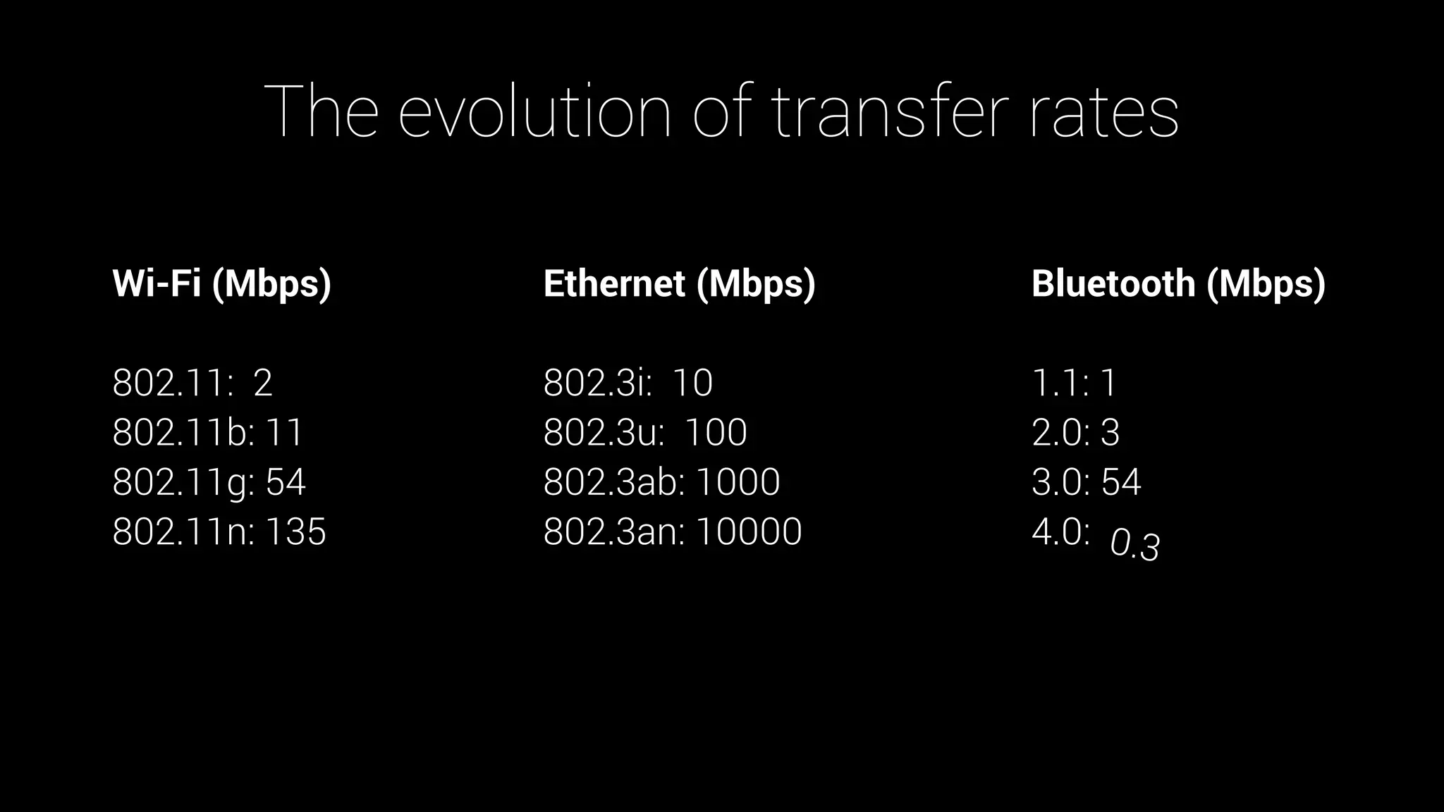 The evolution of transfer rates
Wi-Fi (Mbps)
802.11: 2
802.11b: 11
802.11g: 54
802.11n: 135
Ethernet (Mbps)
802.3i: 10
802.3u: 100
802.3ab: 1000
802.3an: 10000
Bluetooth (Mbps)
1.1: 1
2.0: 3
3.0: 54
4.0: 0.3
 
