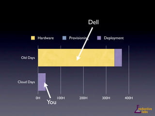 Dell

             Hardware          Provisioning        Deployment




 Old Days




Cloud Days



             0H       ...
