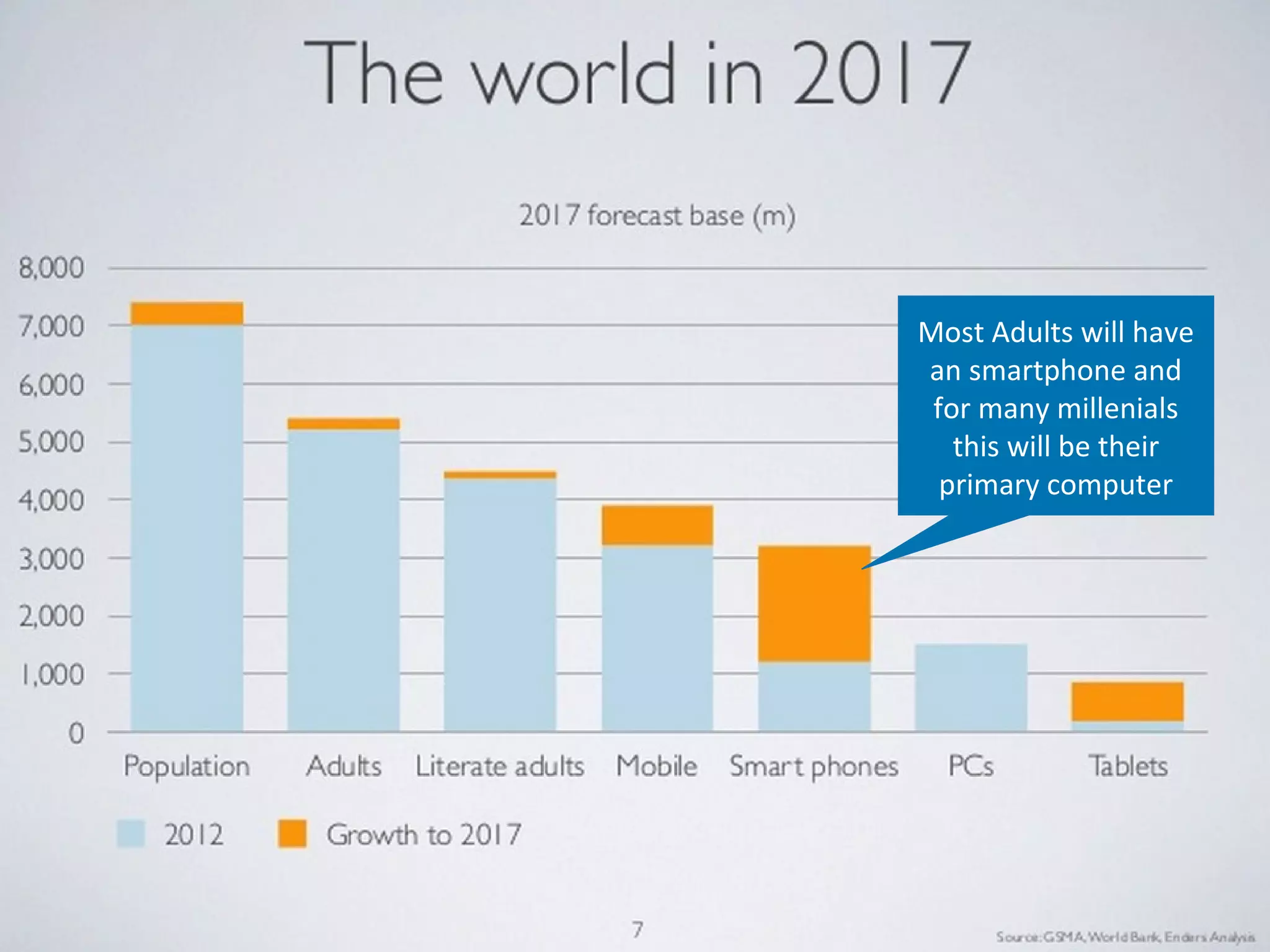15
Most Adults will have
an smartphone and
for many millenials
this will be their
primary computer
 
