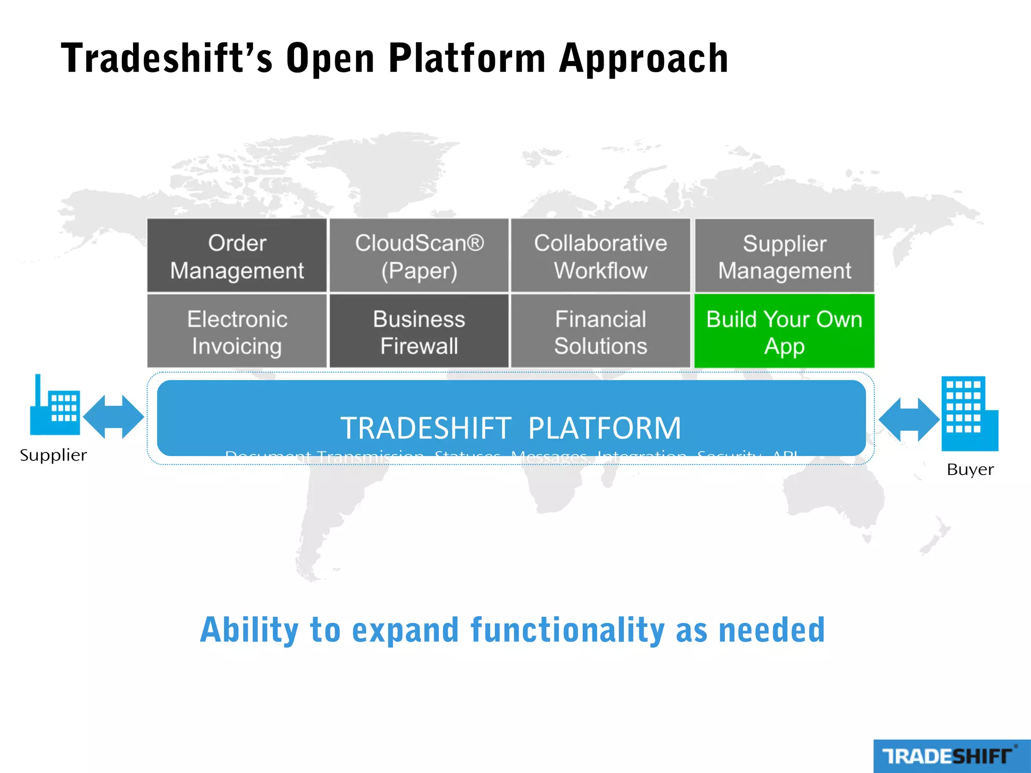 Tradeshift’s Open Platform Approach
TRADESHIFT PLATFORM
Document Transmission, Statuses, Messages, Integration, Security, APISupplier
Buyer
Ability to expand functionality as needed
 