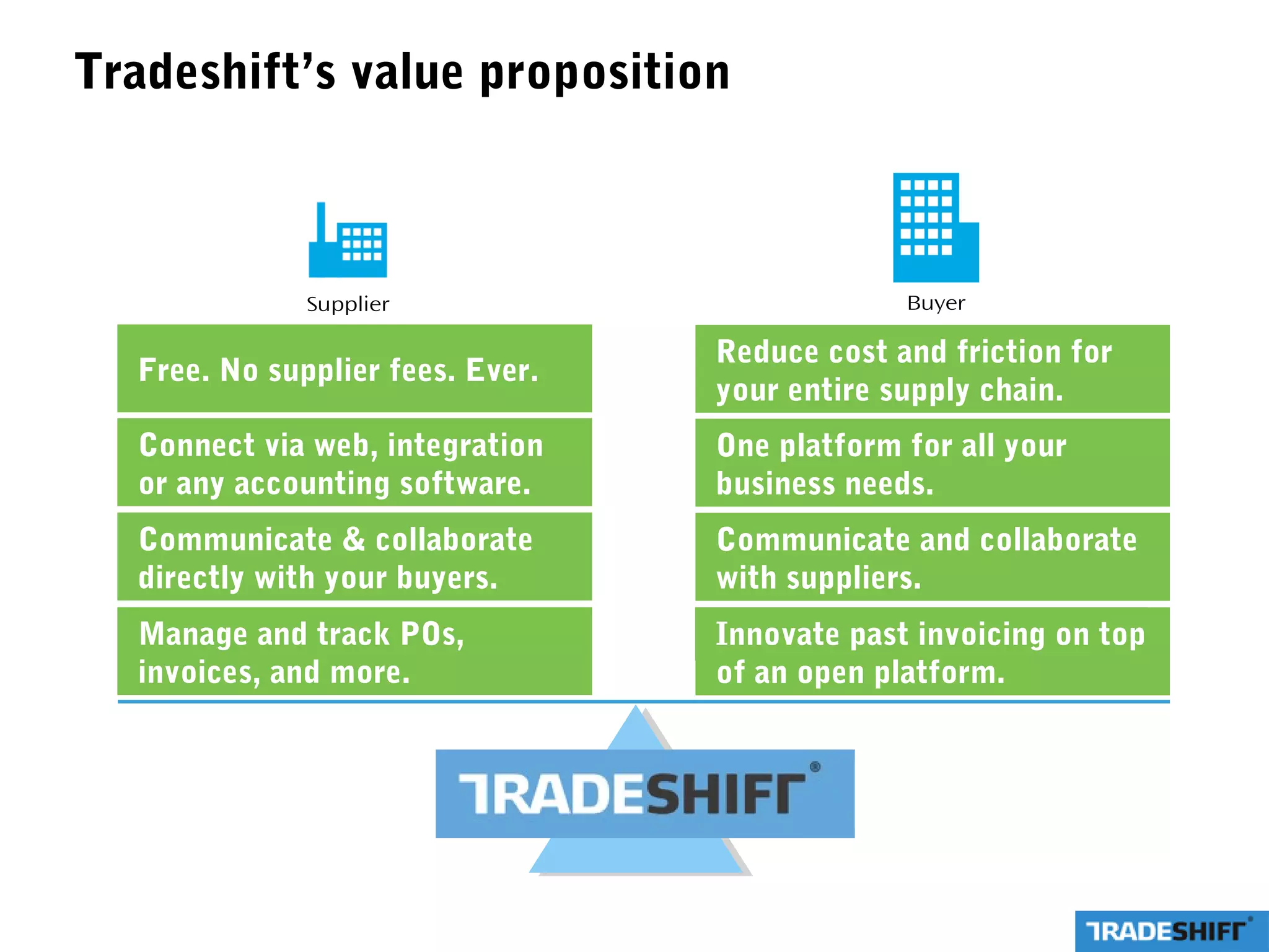 Tradeshift’s value proposition
Supplier Buyer
Communicate & collaborate
directly with your buyers.
Lower costs for your entire supply chain.Manage and track POs,
invoices, and more.
Connect via web, integration
or any accounting software.
Free. No supplier fees. Ever.
Communicate and collaborate
with suppliers.
Innovate past invoicing on top
of an open platform.
One platform for all your
business needs.
Reduce cost and friction for
your entire supply chain.
 