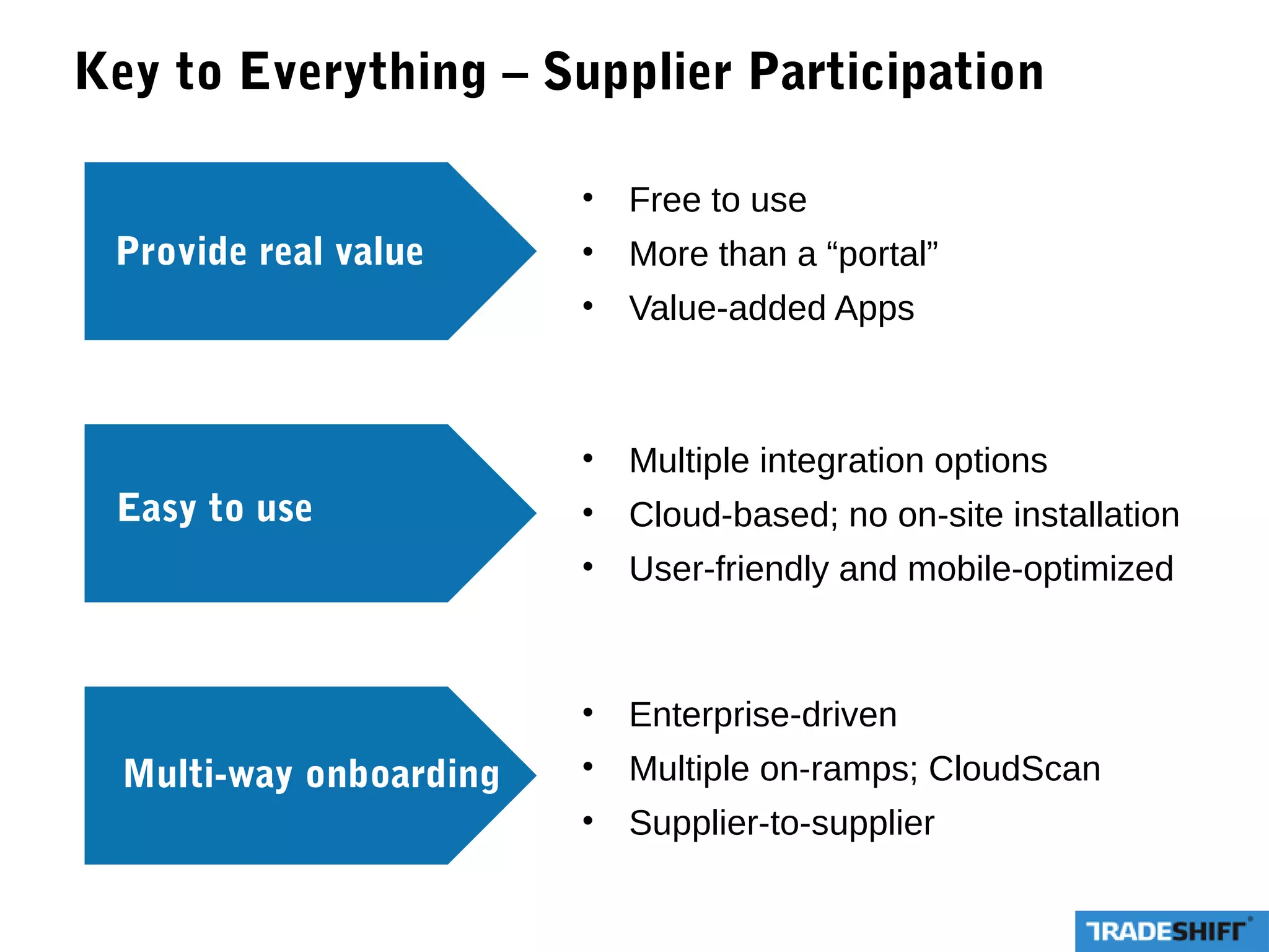 Key to Everything – Supplier Participation
• Free to use
• More than a “portal”
• Value-added Apps
• Enterprise-driven
• Multiple on-ramps; CloudScan
• Supplier-to-supplier
Multi-way onboarding
Easy to use
Provide real value
• Multiple integration options
• Cloud-based; no on-site installation
• User-friendly and mobile-optimized
 